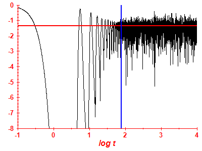 Survival probability log